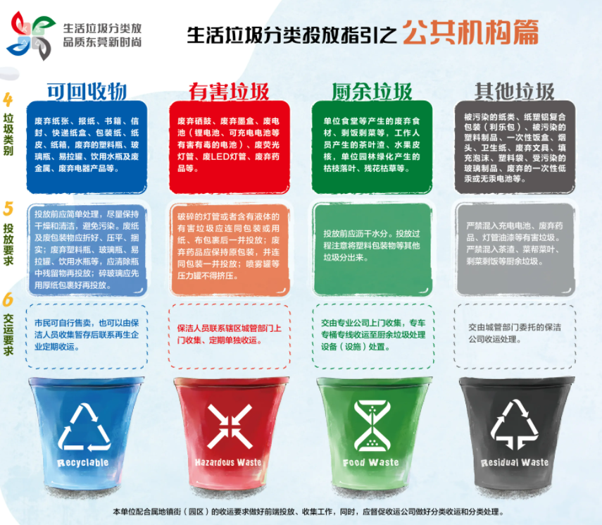 《东莞市生活垃圾分类管理规定》正式施行，手机买球网站助力垃圾分类的高效推进!